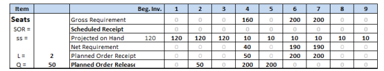 Item 1 2 3 4. 5 6 7 9 0 0 0 160 200 0 Seats SOR = 200 0 0 0 0 0 0 0 Beg. Inv. Gross Requirement Scheduled Receipt Projected o