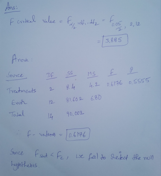Ans: F critical value = fal ndhidler foros 2, 12 =13885 Anova: Source P SS E MS Df 4.2 0.6176 0.6176 0.5555 Treatments 8.4 2