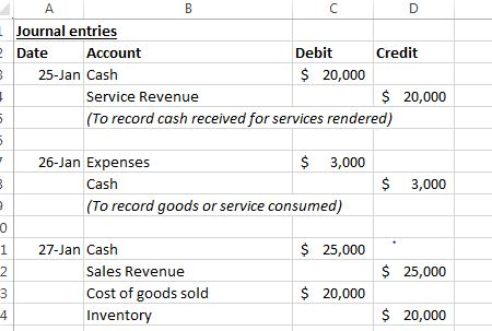 Journal entries Date Account Debit Credit 25-Jan Cash $ 20,000 Service Revenue S 20,000 (To record cash received for services rendered) 26-Jan Expenses $3,000 Cash $ 3,000 (To record goods or service consumed) 1 27-Jan Cash $ 25,000 $25,000 Sales Revenue Cost of goods sold Inventory $ 20,000 S 20,000