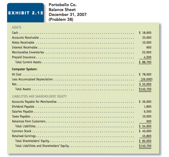 Portobello Co Balance Sheet December 31, 2007 (Problem 38) EXHIBIT 2.15 18,600 33,000 Interest Receivable. Merchandise Inventories Prepaid Insurance. 4,500 88,700 Computer System: 78,000 LIABILITIES AND SHAREHOLDERS EQUITY Accounts Payable for Merchandise . . . . . . . . . . . . . . . . . . . Dividend Payable 36,000 1,800 6,500 $ 40,000 45,800 85,000 $140,700 .. .