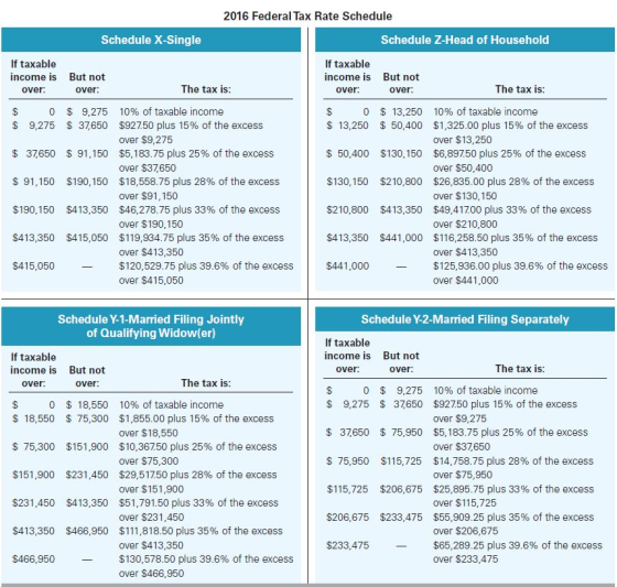 2016 Federal Tax Rate Schedule Schedule X-Single Schedule Z-Head of Household If taxable income is over If taxable income is over. But not But not The tax iS: The tax is over $ 13,250 $ 50,400 $1,325.00 plus 15% of the excess over 10% of taxable income $92750 plus 15% of the excess over $9,275 $5,183.75 plus 25% of the excess over $37650 $18,558.75 plus 28% of the excess over $91,150 $46,278.75 plus 33% of the excess over $190,150 $119,934.75 plus 35% of the excess over $413,350 $120,529.75 plus 39.6% of the excess over $415,050 0 $ 9,275 0 10% of taxable income 9,275 37,650 $ 91,150 $190,150 $413,350 $415,050 $ 37,650 $ 91,150 $190,150 $413,350 $415,050 $ 13,250 $ 50,400 $130,150 $210,800 $413,350 $441,000 $ over $13,250 $6,89750 plus 25% of the excess over $50,400 $26,835.00 plus 28% of the excess over $130,150 $49,41700 plus 33% of the excess over $210,800 $116,258.50 plus 35% of the excess over $413,350 $125,936.00 plus 39.6% of the excess over $441,000 $ $130,150 $210,800 $413,350 $441,000 Schedule Y-1-Married Filing Jointly of Qualifying Widow(er) Schedule Y-2-Married Filing Separately If taxable income is over If taxable income is over: But not over But not The tax iS The tax iS: over $ 18,550 $ 75,300 $1,855.00 plus 15% of the excess 10% of taxable income $92750 plus 15% of the excess over $9,275 $5,183.75 plus 25% of the excess over $37650 $14,758.75 plus 28% of the excess over $75,950 $25,895.75 plus 33% of the excess over $115,725 $55,909.25 plus 35% of the excess over $206,675 $65,289.25 plus 39.6% of the excess over $233,475 0 $ 9,275 $ $ 37,650 $ 75,950 $115,725 9,275 $ 37650 $75,950 $115,725 $206,675 $233,475 0 10% of taxable income $ 18,550 $ 75,300 $151,900 $231,450 $413,350 $466,950 $ 151,900 $231,450 $413,350 $466,950 over $18,550 $10,367 50 plus 25% of the excess over $75,300 $29,51750 plus 28% of the excess over $151,900 $51,791.50 plus 33% of the excess over $231,450 $111,818.50 plus 35% of the excess over $413,350 $130,578.50 plus 39.6% of the excess over $466,950 $206,675 $233,475