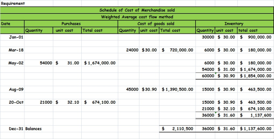 Requirement Schedule of Cost of Merchandise sold Weighted Average cost flow method Purchases Cost of goods sold Inventory Dat