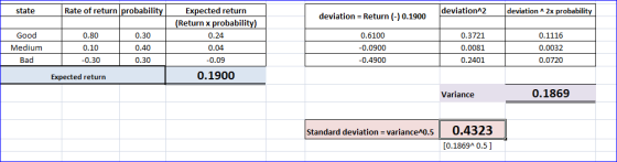 state Rate of return probability deviation = Return (-) 0.1900 deviation^2 deviation^2x probability Good 0.80 0.10 -0.30 Medi