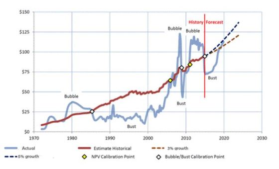 $150 History Forecast Bubble Bubble $125 $100 $75 Bust $50 Bubble Bust S25 Bust 50 1970 1980 1990 2000 2010 2020 2030 Actual 5% growth Estimate Historical 3% growth ◇ NPV Calibration Point Bubble/Bust Calibration Point