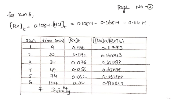 for rund, Page No- CRx), - 0.1084 ftult = 0.1084 - 0.068 M = 0.04 M. Irun time (min) (Rx][ 0.096 12 0.092 0.076 0.056 74 -0.0