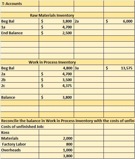 T-Accounts Raw Materials Invento Beg Bal 1a End Balance 3,800 2a 4,700 2,500 6,000 Work in Process Invento Beg Bal 2a 2b 2c 4,800 | За 4,700 3,500 4,375 13,575 Balance 3,800 Reconcile the balance in Work in Process Inventory with the costs of unfini Costs of unfinished Job: Koss Materials Factory Labor Overheads 2,000 800 1,000 3,800