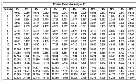 Present Value of Annuity of $1 Periods 12% 14% 18% 1% 2% 3% 4% 5% 6% 8% 10% 16% 20% 1 0.990 0.980 0.971 0.962 0.952 0.943 0.9
