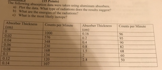 15 Points) The following absorption data were taken using aluminum absorbers. a) Plot the data. What type of radiations does the results suggest? b) What are the energies of the radiations? c) What is the most likely isotope? Absor (em) ber Thickness Counts per Minute Absorber Thickness Counts per Minute (em) 0 0.02 0.04 0.06 0.08 0.1 0.12 0.14 1000 576 348 230 168 134 120 107 0.16 0.2 0.4 0.8 1.5 96 95 90 82 68 60 2.8 50