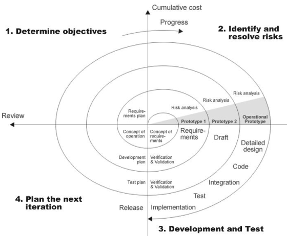Cumulative cost Progress 1. Determine objectives 2. Identify and resolve risks Risk analysis Risk analysis Risk analysis Revi