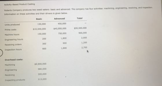 Activity-Based Product Costing Roberts Company produces two weed eaters: basic and advanced. The company has four activities: