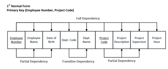 1st Normal Form Primary Key (Employee Number, Project Code) Full Dependency Employee Number Employee Name Date of Birth Dept.