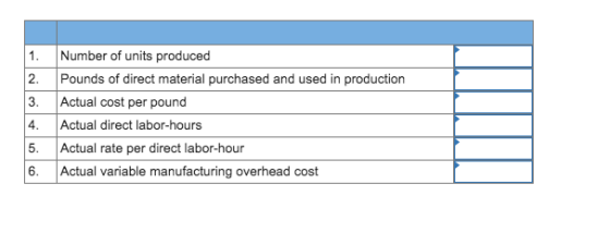 1. Number of units produced Pounds of direct material purchased and used in production Actual cost per pound Actual direct la