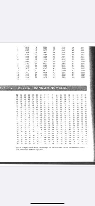 9048 7405 34 19 20 21 2000 50 51 1108 B 9 10 0943 0672 12 NOVO 0136 53 0550 111 60 51 ENDIX IV TABLE OF RANDOM NUMBERS 51280