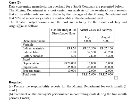 Case (3) Data concerning manufacturing overhead for a Saudi Company are presented below. The Mixing Department is a cost cent