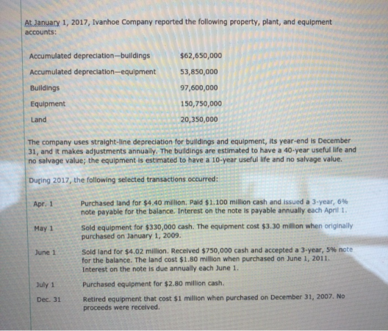At January 1, 2017, Ivanhoe Company reported the following property, plant, and equipment accounts: $62,650,000 Accumulated d