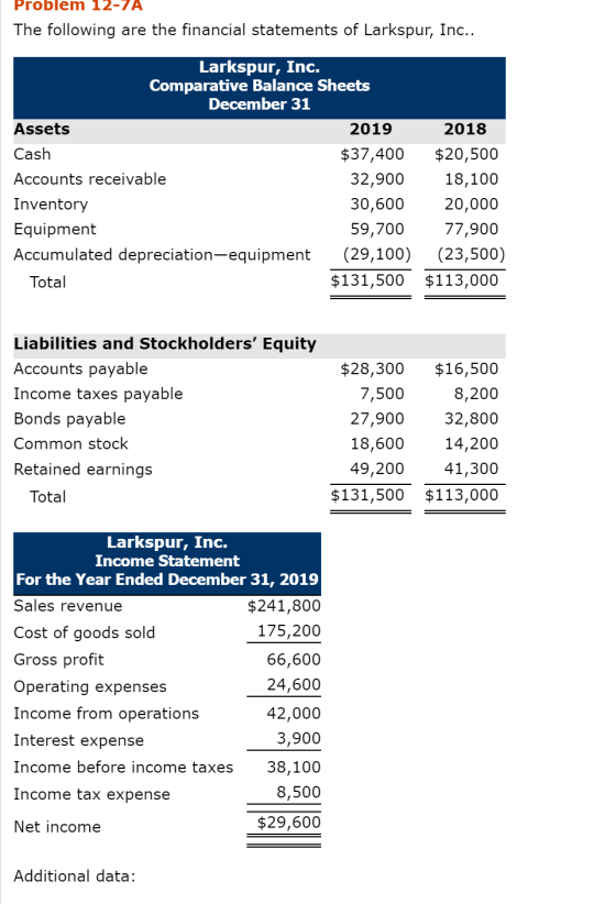 Problem 12-7A The following are the financial statements of Larkspur, Inc.. Larkspur, Inc. Comparative Balance Sheets Decembe