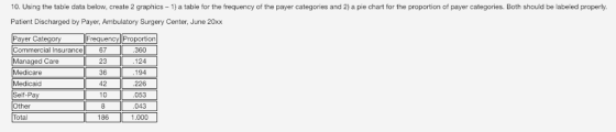 10. Using the table data below, create 2 graphics 1) a table for the frequency of the payer categories and 2) a pie chart for the proportion of payer categories. Both should be labeled properly. Patient Discharged by Payer, Ambulatory Surgery Center, June 20xx Payer Category Frequency Proportion 360 124 67 23 36 42 10 ial Insurance Managed Care Medicare Medicaid Self-Pay 226 053 043 186 1.000 Total