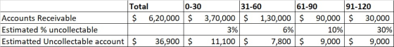Total Accounts Receivable $ 6,20,000 Estimated % uncollectable Estimatted Uncollectable account $ 36,900 0-30 31-60 61-90 91-