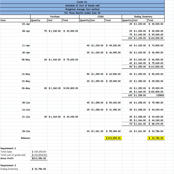 Dunne Co. Schedule of Cost of Goods sold Weighted Average Cost method For three months ended June 30 COGS Total Quantity Cost