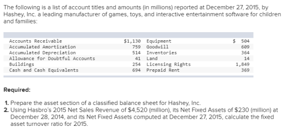 The following is a list of account titles and amounts (in millions) reported at December 27, 2015, by Hashey, Inc. a leading