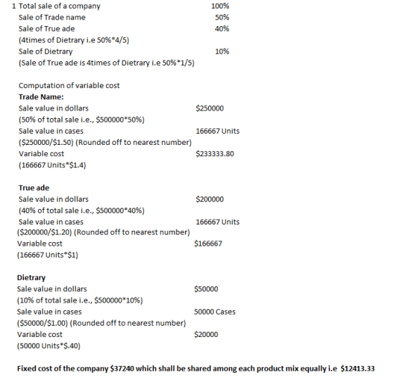 1 Total sale of a company 100% 50% 40% Sale of Trade name Sale of True ade (4times of Dietrary i.e 50%*4/5) Sale of Dietrary (Sale of True ade is 4times of Dietrary i.e 50%*1/5) 10% Computation of variable cost Trade Name: Sale value in dollars (50% of total sale i.e., $500000*50%) Sale value in cases ($250000/$1.50) (Rounded off to nearest number) Variable cost (166667 Units*$1.4) $250000 166667 Units $233333.80 True ade Sale value in dollars (40% of total sale i.e., $500000*40%) Sale value in cases ($200000/$1.20) (Rounded off to nearest number) Variable cost (166667 Units*$1) $200000 166667 Units $166667 Dietrary Sale value in dollars (10% of total sale i.e., $500000*10%) Sale value in cases ($50000/$1.00) (Rounded off to nearest number) Variable cost (50000 Units $.40) $50000 50000 Cases $20000 Fixed cost of the company $37240 which shall be shared among each product mix equally i.e $12413.33