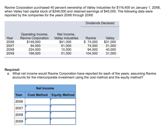 Ravine Corporation purchased 40 percent ownership of Valley Industries for $116,400 on January 1, 20X6, when Valley had capital stock of $246,000 and retained earnings of $45,000. The following data were reported by the companies for the years 20X6 through 20X9: Dividends Declared Operating Income, Net Income, Valley Year Ravine Corporation Valley Industries Ravine 20X6 20X7 20X8 20X9 $149,000 94,000 224,000 169,000 $41,000 61,000 10,000 51,000 $ 74,000 $31,000 74,000 94,000 104,000 51,000 40,000 31,000 Required: a. What net income would Ravine Corporation have reported for each of the years, assuming Ravine accounts for the intercorporate investment using the cost method and the equity method? Net Income Year Cost Method Equity Method 20X6 20X7 20X8 20X9