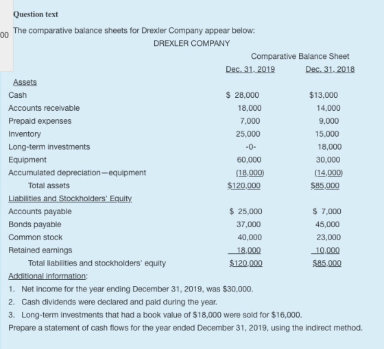 Question text Cash The comparative balance sheets for Drexler Company appear below: DREXLER COMPANY Comparative Balance Sheet