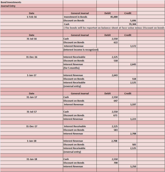 Bond Investments Journal Ent Date General Journal Debit Credit 1-Feb-16 Investment in Bonds Discount on Bonds Cash (The bonds