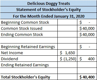 Delicious Doggy Treats Statement of Stockholders Equity For the Month Ended January 31, 2020 Beginning Common Stock $ Common