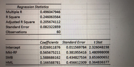 Regression Statistics Multiple R R Square Adjusted R Square Standard Error Observations 0.496047946 0.246063564 0.205674112 0