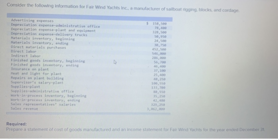 Consider the following information for Fair Wind Yachts Inc., a manufacturer of sailboat rigging, blocks, and cordage. Advert