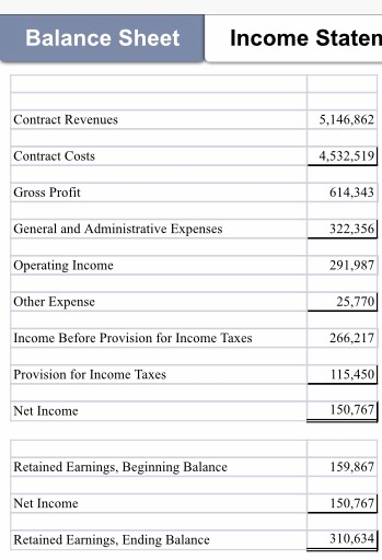 Balance Sheet Income Staten Contract Revenues 5,146,862 4,532,519 Contract Costs Gross Profit 614,343 General and Administrat