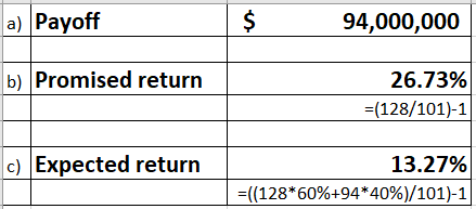 |a) Payoff $ 94,000,000 b) Promised return 26.73% (128/101)-1 13.27% c) Expected return ((128*60%+94*40%)/101)-1