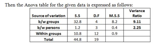 Then the Anova table for the given data is expressed as follows Variance Ratio 9.11 2.25 Source of variation S.S м.s.s 8.2 0.4 0.9 D.F b/w groups b/w persons Within groups Total 32.8 1.2 10.8 44.8 4 12 19