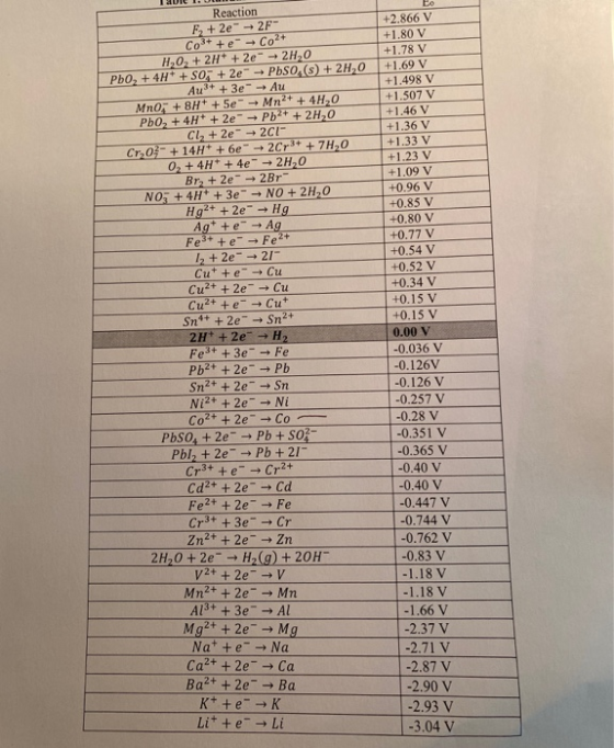 E0 Reaction Es + 2e + 2F CO3+ + e + Co2+ H2O2 + 2H+ + 2e + 2H20 PbO, + 4H+ + S0 + 2e → Pbso. 8) + 2H2O Au3+ + 3e - Au MnO +