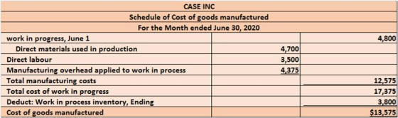 CASE INC Schedule of Cost of goods manufactured For the Month ended June 30, 2020 work in progress, June 1 4,800 4,700 3,500 4,375 Direct materials used in production Direct labour Manufacturing overhead applied to work in process Total manufacturing costs Total cost of work in progress Deduct: Work in process inventory, Ending Cost of goods manufactured 12,575 17,375 3,800 13,575 or u neniony nding.
