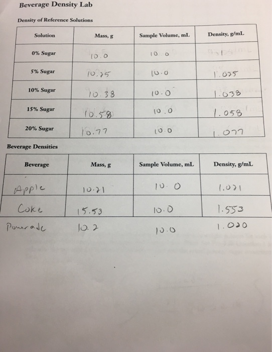 Beverage Density Lab Density of Reference Solutions Mass, g Sample Volume, mLDensity, g/mL Solution 0% sugar 5% Sugar 10,25 1o 38 T o 1025 10% Sugar to.O 15% Sugar 1o.o . 058 20% Sugar 1o.77 LO22 Beverage Densities Beverage Mass, g Sample Volume, mL Density, g/mL u. O Coke 15.53 S53 Jo. 2 1.0」。