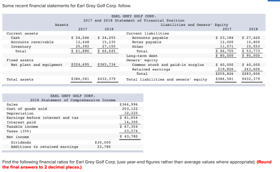 Some recent financial statements for Earl Grey Golf Corp. follow. Assets 2017 2018 Current assets Cash Accounts receivable In