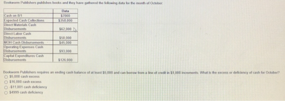 Bookworm Publishers publishes books and they have gathered the following data for the month of October Data $7000 $358.000 56