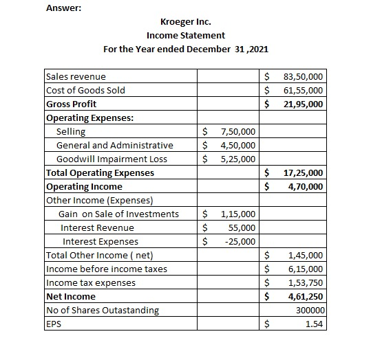 Answer: Kroeger Inc. Income Statement For the Year ended December 31,2021 $ $ $ 83,50,000 61,55,000 21,95,000 $ 7,50,000 $ 4,