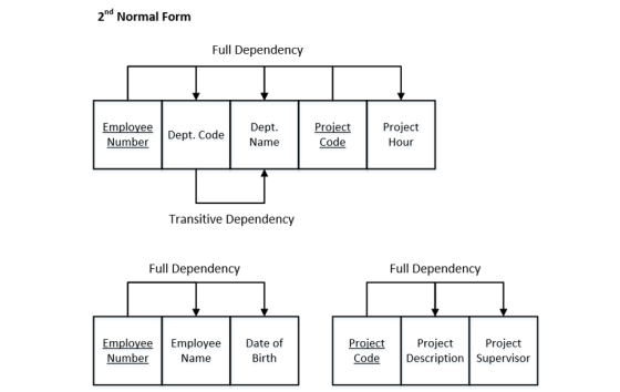 2nd Normal Form Full Dependency Employee Number Dept. Code Dept. Name Project Code Project Hour Transitive Dependency Full De