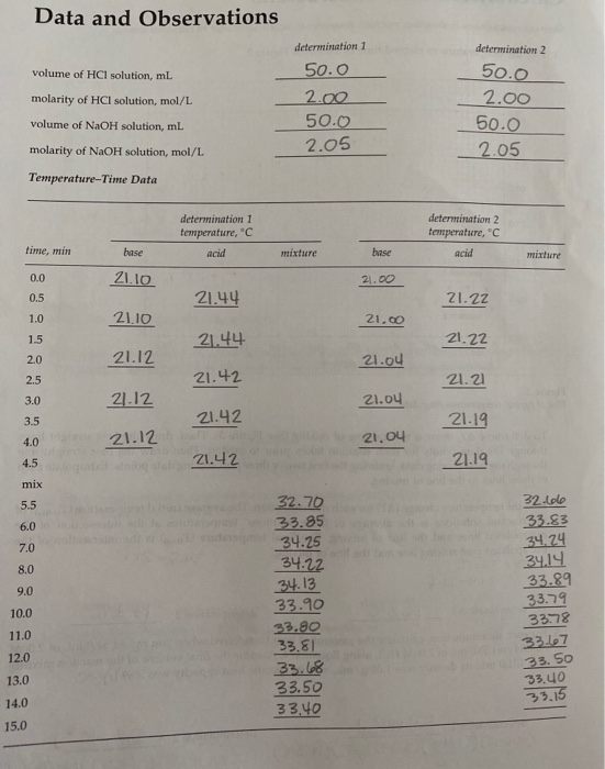Data and Observations volume of HCl solution, mL molarity of HCI solution, mol/L determination 1 50.0 2.00 50.0 2.05 determin