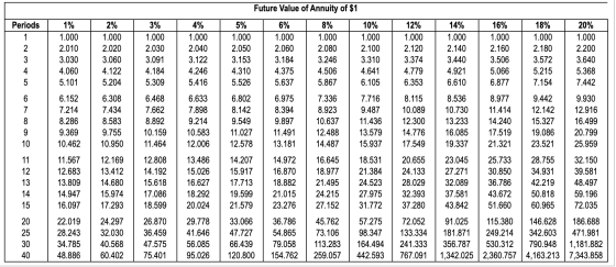 Future Value of Annuity of $1 Periods 1% 2% 3% 4% 5% 6% 8% 10% 12% 14% 16% 18% 20% 1.000 1.000 1.000 1 1.000 1.000 1.000 1.00