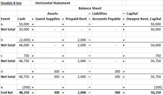 Double K Inn Horizontal Statement Balance Sheet Assets - Liabilties t Capital Event Cash 50,000 + Net total 50,000 + Guest Supplies Prepaid RentAccounts PayableDwayne Kent, Capital 50,000 50,000 2,000) + Net total 48,000 + 2,000 2,000 50,000 750 + Net total 48,750 + 750 2,000 50,750 300+ 300 + 300+ Net total 48,750 + 2,000 300 + 50,750 500) + End Ba 48,250+ 500 300 + 2,000 300 + 50,250