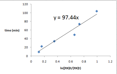 y=97.44x time (min) 0.2 1 1.2 0.4 0.6 0.8 In([RX]/[RX]t)