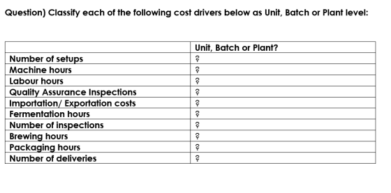 Question) Classify each of the following cost drivers below as Unit, Batch or Plant level: Number of setups Machine hours Lab