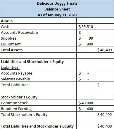 Delicious Doggy Treats Balance Sheet As of January 31, 2020 Assets Cash Accounts Receivable Supplies Equipment Total Assets $