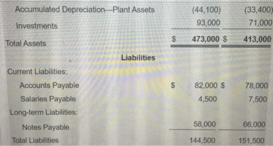Accumulated Depreciation-Plant Assets (44,100) 93,000 (33,400) 71,000 Investments $ Total Assets 473,000 $ 413,000 Liabilitie