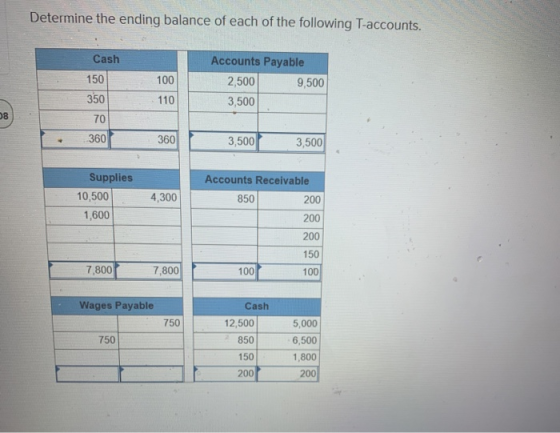 Determine the ending balance of each of the following T-accounts. Cash 150 350 70 360 Accounts Payable 2,500 9,500 1103 ,500