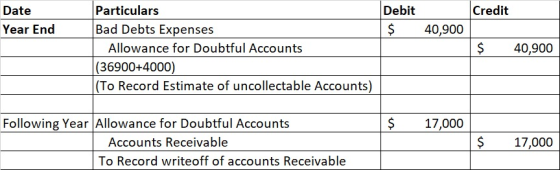 Credit Date Year End Debit $ 40,900 Particulars Bad Debts Expenses Allowance for Doubtful Accounts |(36900+4000) (To Record E